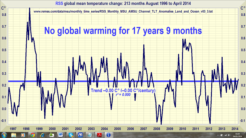 no global warming